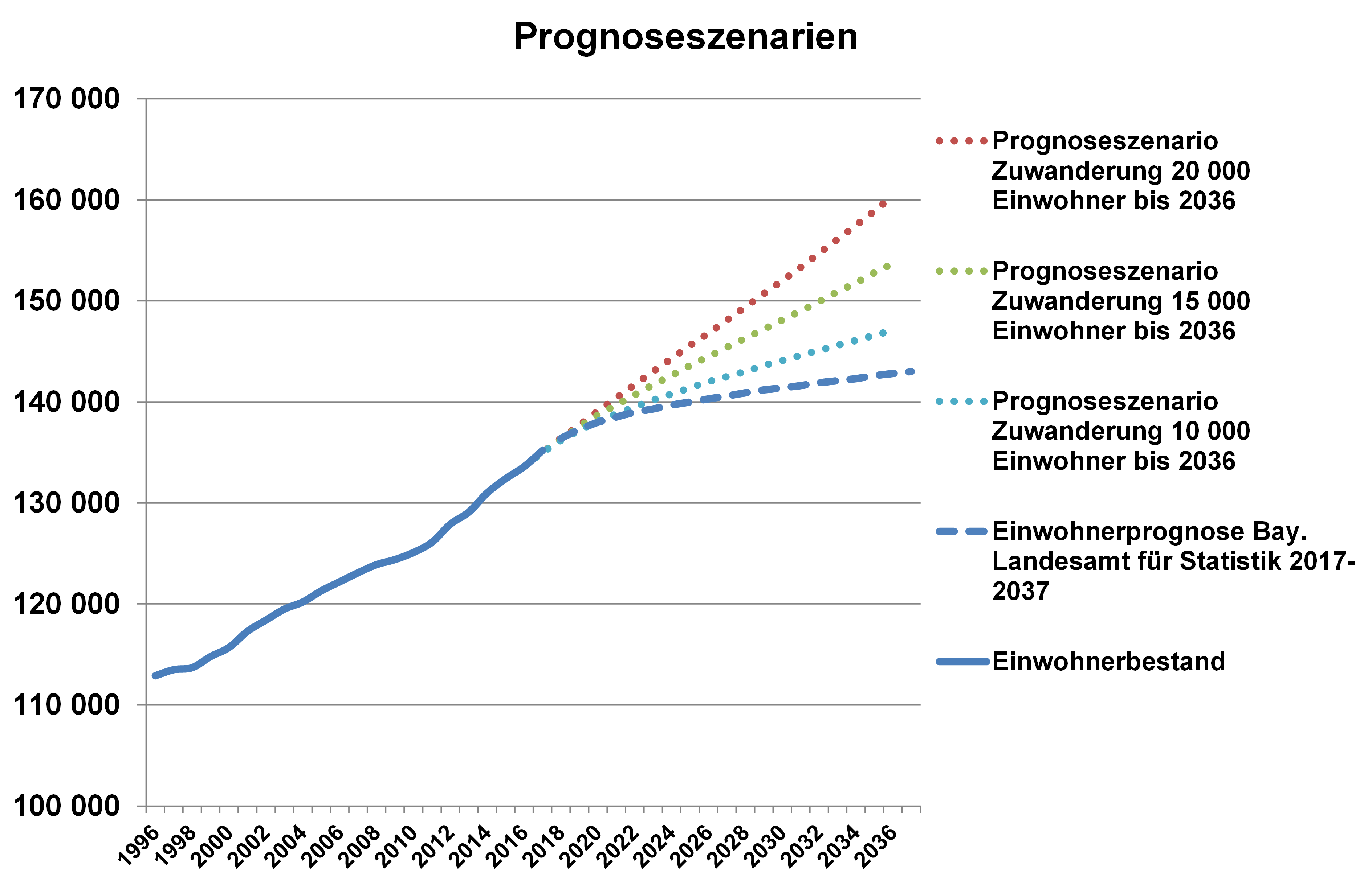 Diagramm: Bevölkerungsvorausberechnung Stadt Ingolstadt bis 2037